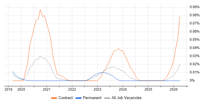Amazon Neptune job vacancy trend in the South East