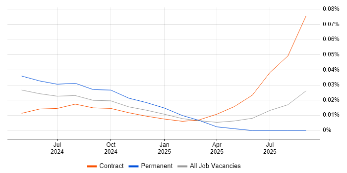 Amazon OpenSearch job vacancy trend in the South East