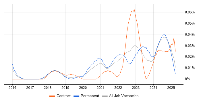 Job vacancy trend for Amazon QuickSight in the South East