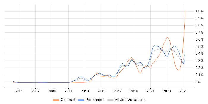 Job vacancy trend for Amazon RDS in the South East Job vacancy trend for Amazon RDS in the South East