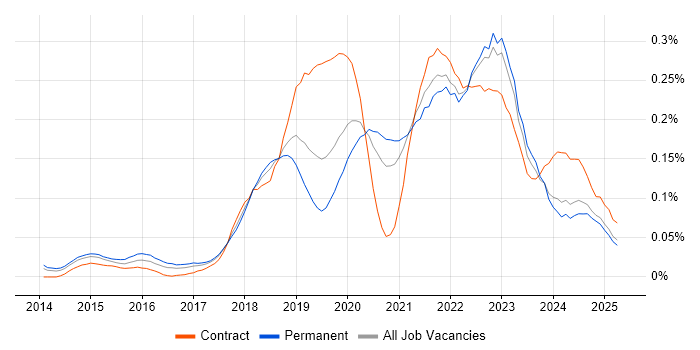 Job vacancy trend for Amazon Redshift in the South East Job vacancy trend for Amazon Redshift in the South East