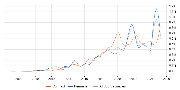 Job vacancy trend for Amazon S3 in the South East