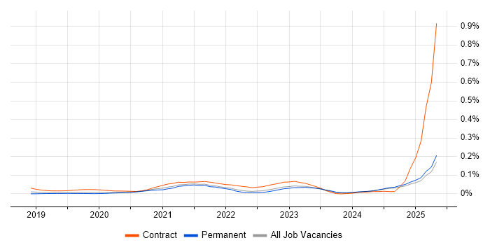 Job vacancy trend for Amazon SageMaker in the South East Job vacancy trend for Amazon SageMaker in the South East