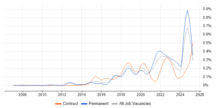 Job vacancy trend for Amazon SQS in the South East Job vacancy trend for Amazon SQS in the South East