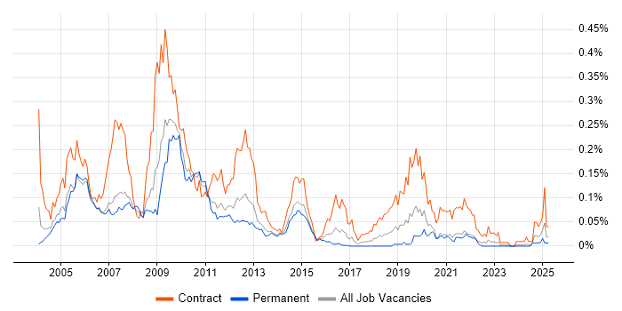 Job vacancy trend for Amdocs OSS in the South East Job vacancy trend for Amdocs OSS in the South East