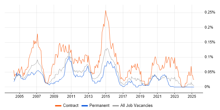 Job vacancy trend for Amdocs in the South East