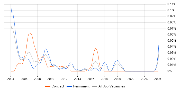 Analogue Design Engineer job vacancy trend in the South East