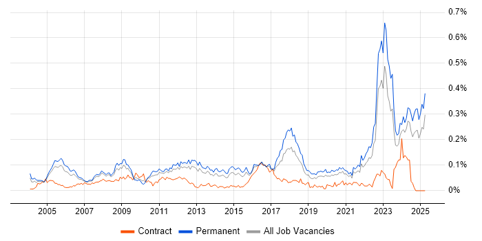 Job vacancy trend for Analogue Electronics in the South East Job vacancy trend for Analogue Electronics in the South East