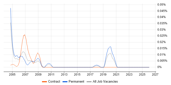 Analogue IC Design Engineer job vacancy trend in the South East