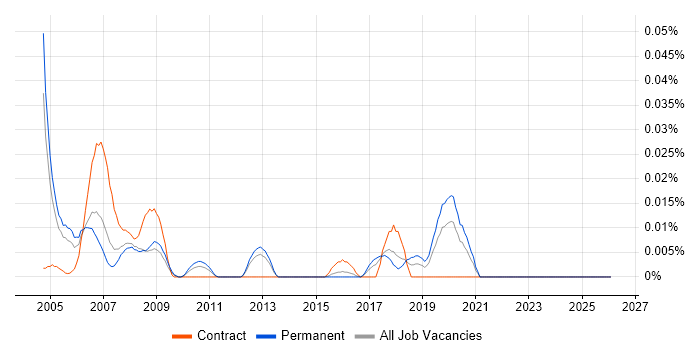 Analogue IC Engineer job vacancy trend in the South East
