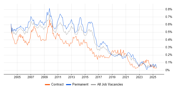 Job vacancy trend for Analyst Developer in the South East Job vacancy trend for Analyst Developer in the South East