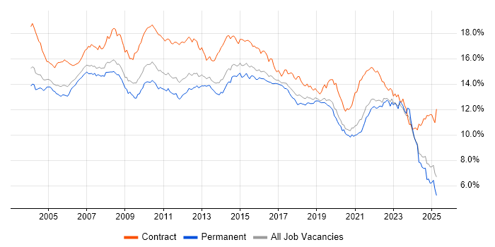 Job vacancy trend for Analyst in the South East