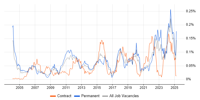 Job vacancy trend for Analytical Modelling in the South East