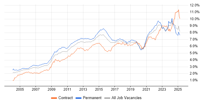 Job vacancy trend for Analytical Skills in the South East Job vacancy trend for Analytical Skills in the South East