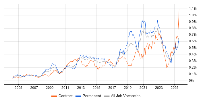 Job vacancy trend for Analytical Thinking in the South East