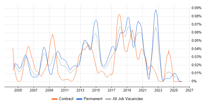 Analytics Consultant job vacancy trend in the South East