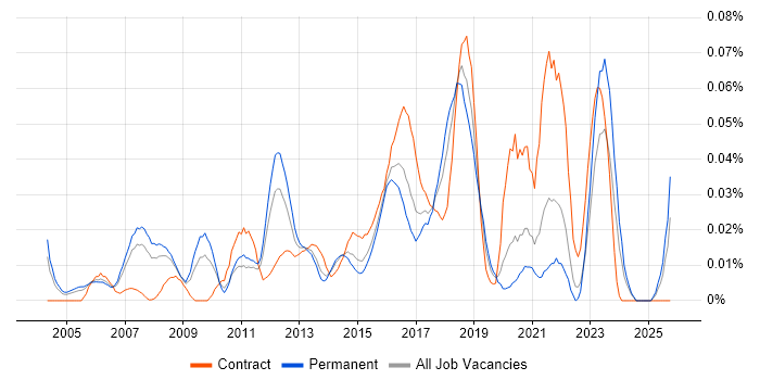 Analytics Developer job vacancy trend in the South East