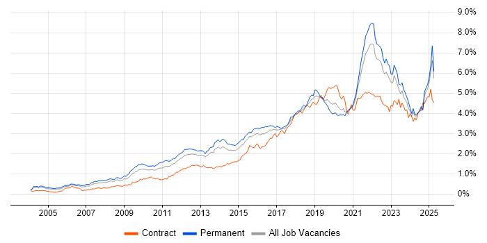 Job vacancy trend for Analytics in the South East