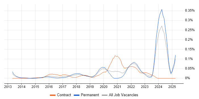Job vacancy trend for Anaplan in the South East Job vacancy trend for Anaplan in the South East