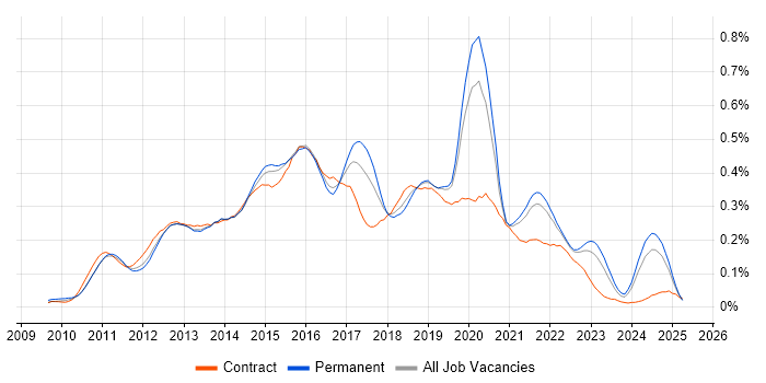Job vacancy trend for Android Developer in the South East Job vacancy trend for Android Developer in the South East