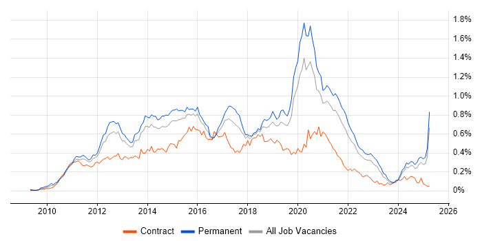 Job vacancy trend for Android Development in the South East