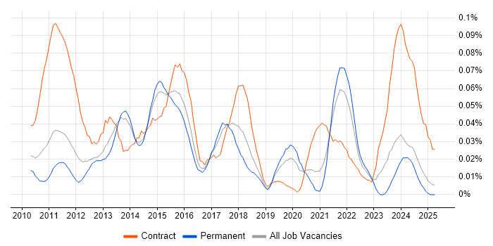 Job vacancy trend for Android Engineer in the South East Job vacancy trend for Android Engineer in the South East