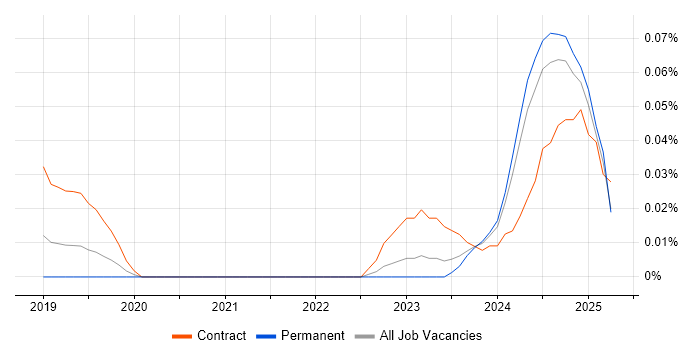 Job vacancy trend for Android Jetpack in the South East Job vacancy trend for Android Jetpack in the South East
