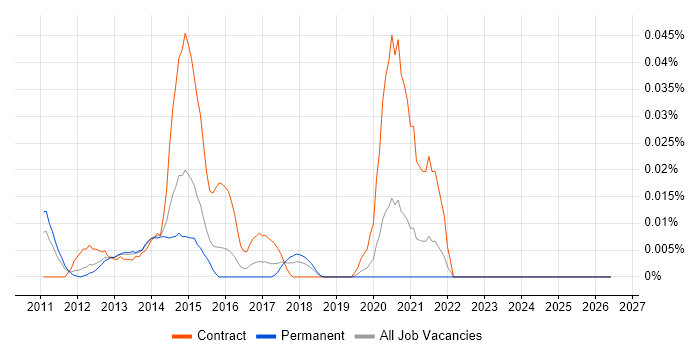 Android NDK job vacancy trend in the South East