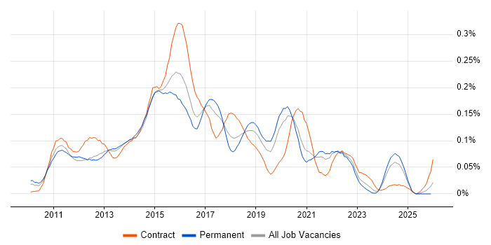 Android SDK job vacancy trend in the South East
