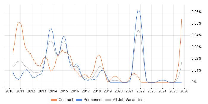 Android Software Engineer job vacancy trend in the South East