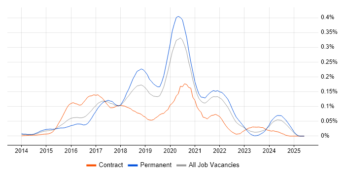 Job vacancy trend for Android Studio in the South East
