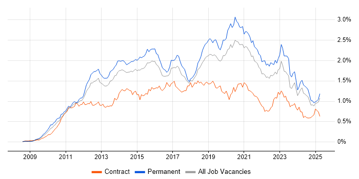 Job vacancy trend for Android in the South East