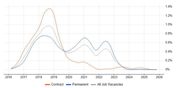 Angular 2 job vacancy trend in the South East