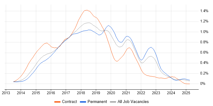 Job vacancy trend for Angular Developer in the South East Job vacancy trend for Angular Developer in the South East