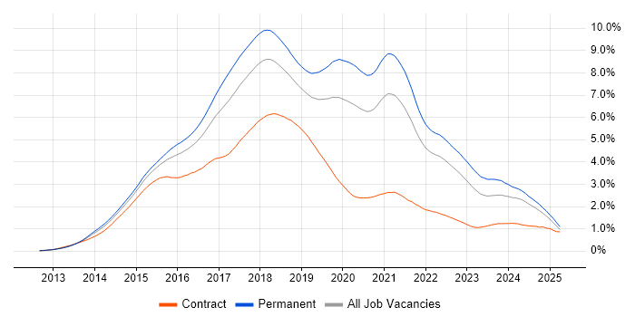 Job vacancy trend for AngularJS in the South East Job vacancy trend for AngularJS in the South East