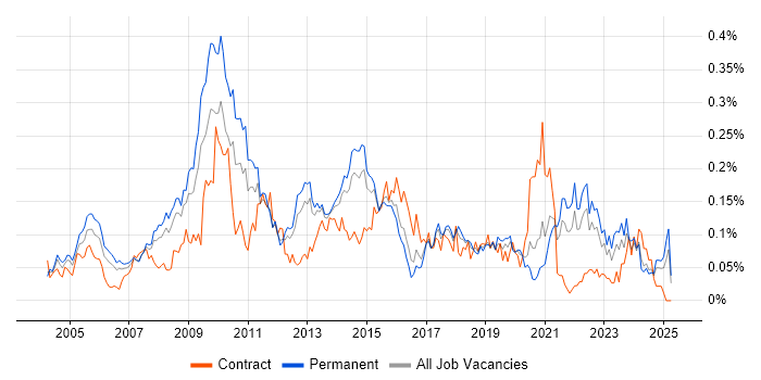 Job vacancy trend for Animation in the South East Job vacancy trend for Animation in the South East