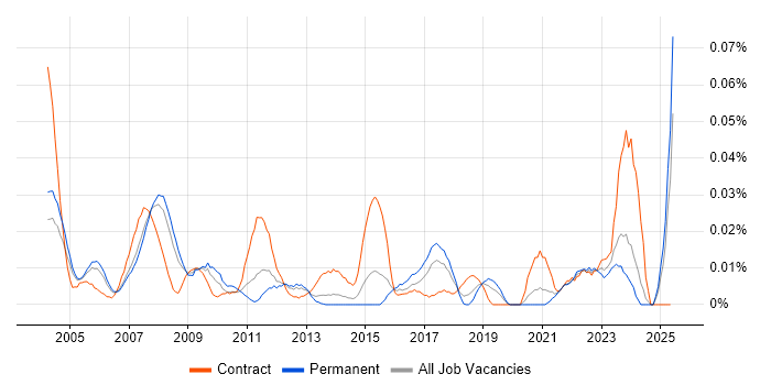 Job vacancy trend for Animator in the South East Job vacancy trend for Animator in the South East