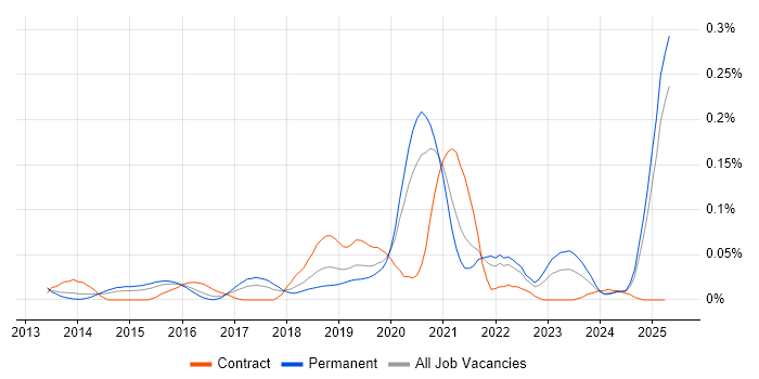 Job vacancy trend for Anomaly Detection in the South East Job vacancy trend for Anomaly Detection in the South East