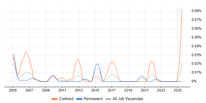 Job vacancy trend for ANOVA in the South East