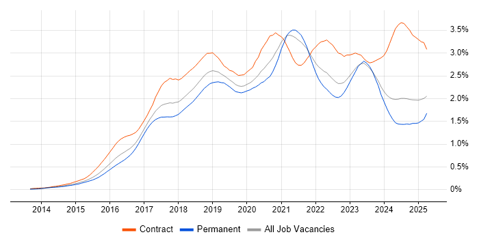 Job vacancy trend for Ansible in the South East Job vacancy trend for Ansible in the South East