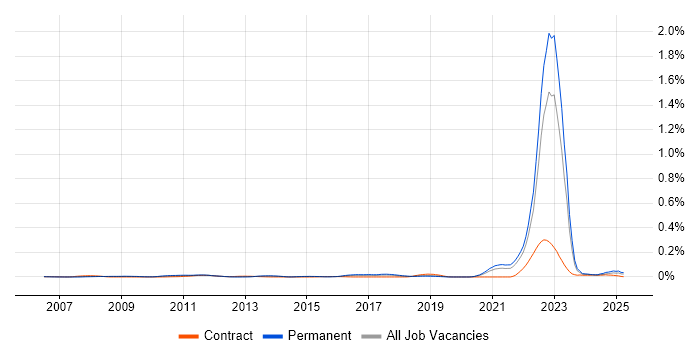 Job vacancy trend for ANSYS in the South East Job vacancy trend for ANSYS in the South East