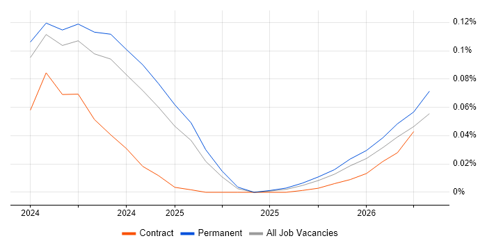 Anthropic Claude job vacancy trend in the South East