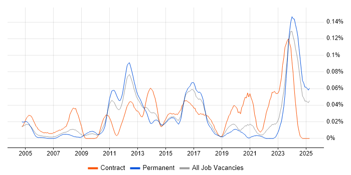 Job vacancy trend for Anti-Money Laundering in the South East Job vacancy trend for Anti-Money Laundering in the South East