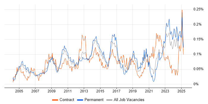 Job vacancy trend for Antivirus Management in the South East Job vacancy trend for Antivirus Management in the South East