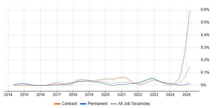 Job vacancy trend for Anypoint in the South East