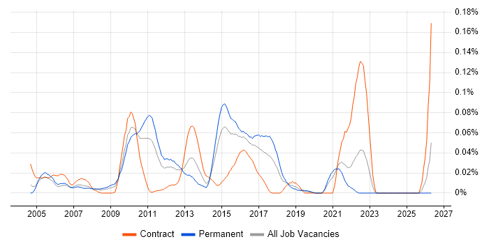 AOP job vacancy trend in the South East