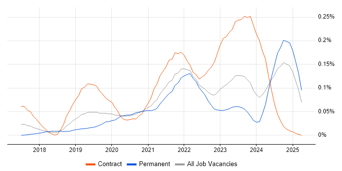 Job vacancy trend for Apache Airflow in the South East Job vacancy trend for Apache Airflow in the South East