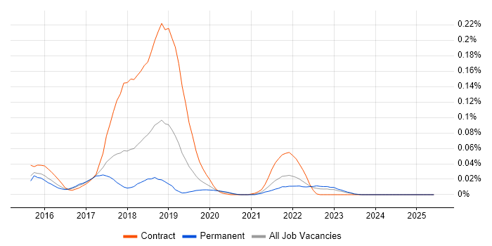 Job vacancy trend for Apache Avro in the South East