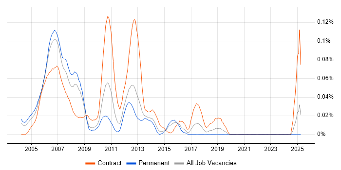 Job vacancy trend for Apache Axis in the South East Job vacancy trend for Apache Axis in the South East