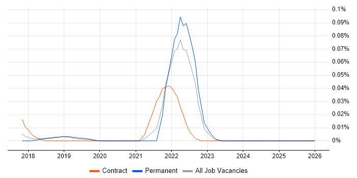 Apache Beam job vacancy trend in the South East